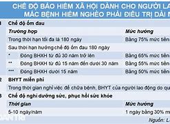 Chế Độ Cho Người Mắc Bệnh Hiểm Nghèo