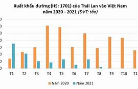 Nhập Khẩu Đường Thái Lan