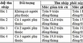 Thuế Thu Nhập Cá Nhân Cao Nhất