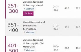 Xếp Hạng Đại Học Thế Giới 2022